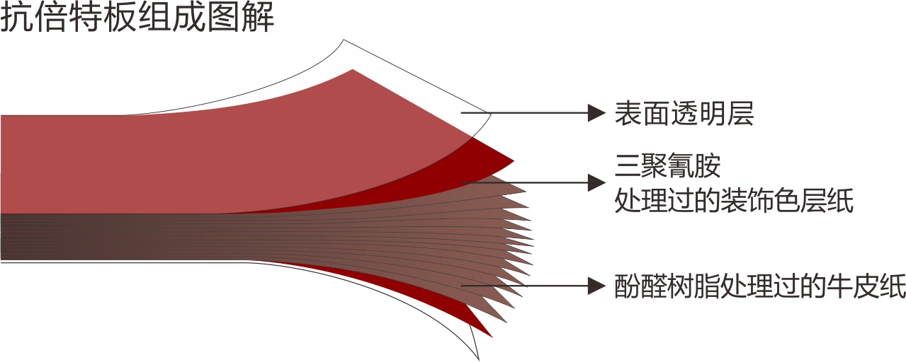 抗倍特板組成,抗倍特板結(jié)構(gòu)