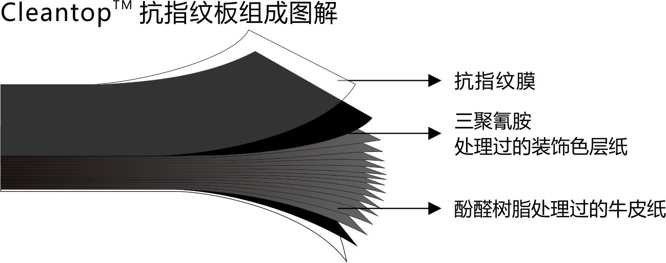 Cleantop 抗指紋板